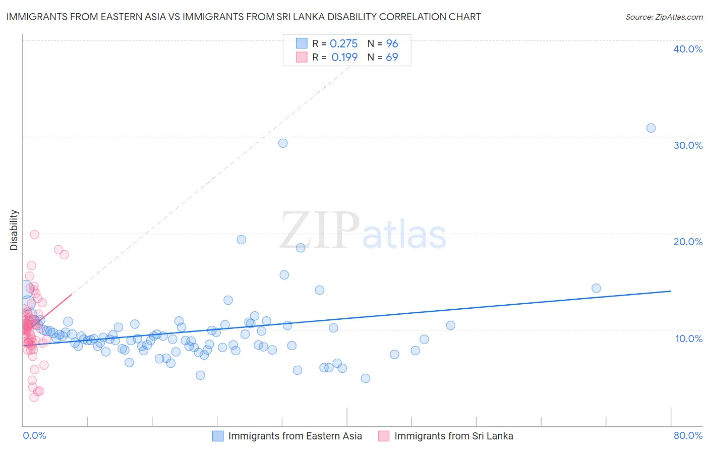 Immigrants from Eastern Asia vs Immigrants from Sri Lanka Disability