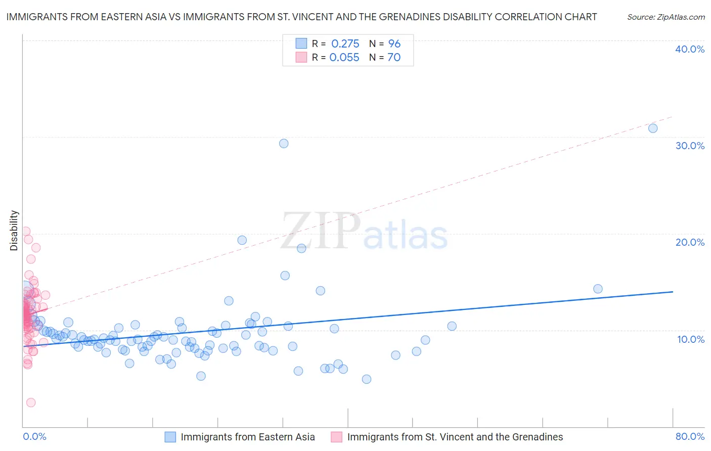 Immigrants from Eastern Asia vs Immigrants from St. Vincent and the Grenadines Disability