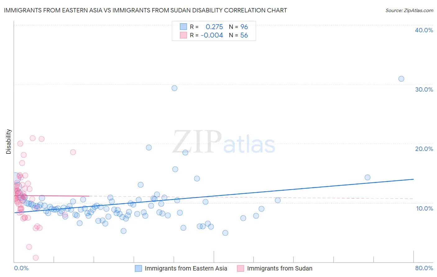 Immigrants from Eastern Asia vs Immigrants from Sudan Disability