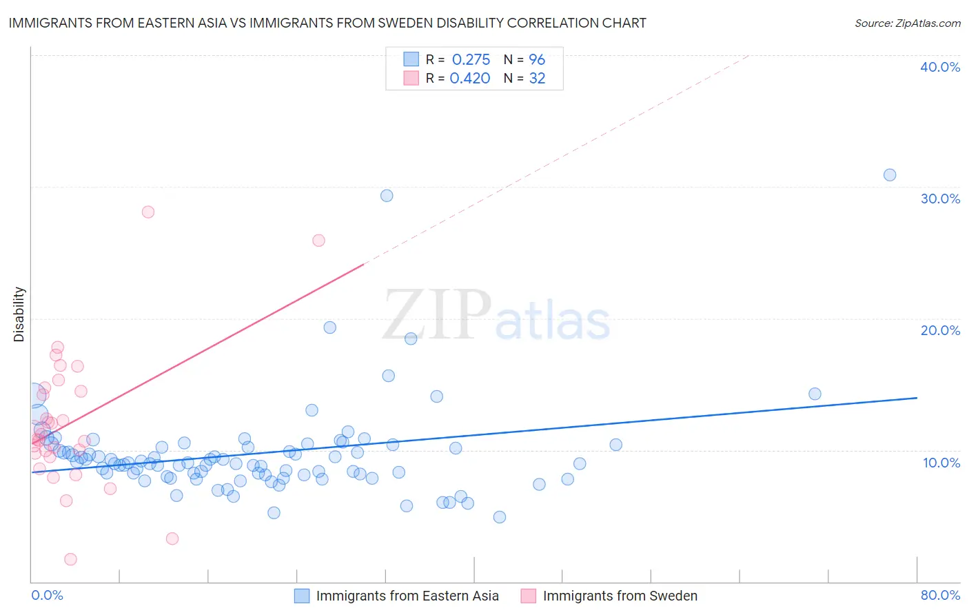 Immigrants from Eastern Asia vs Immigrants from Sweden Disability