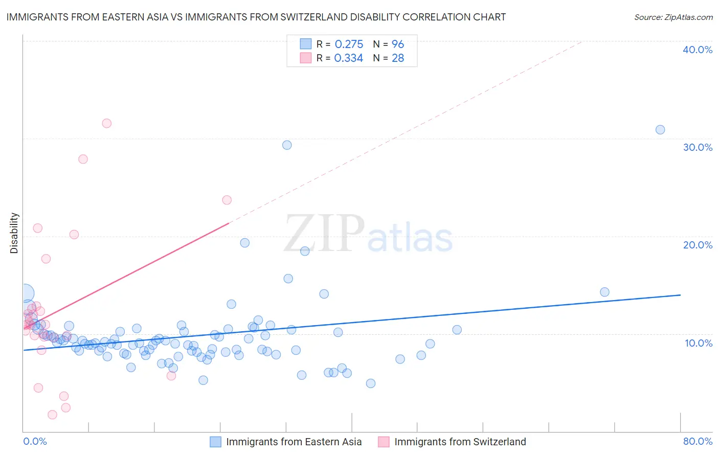 Immigrants from Eastern Asia vs Immigrants from Switzerland Disability