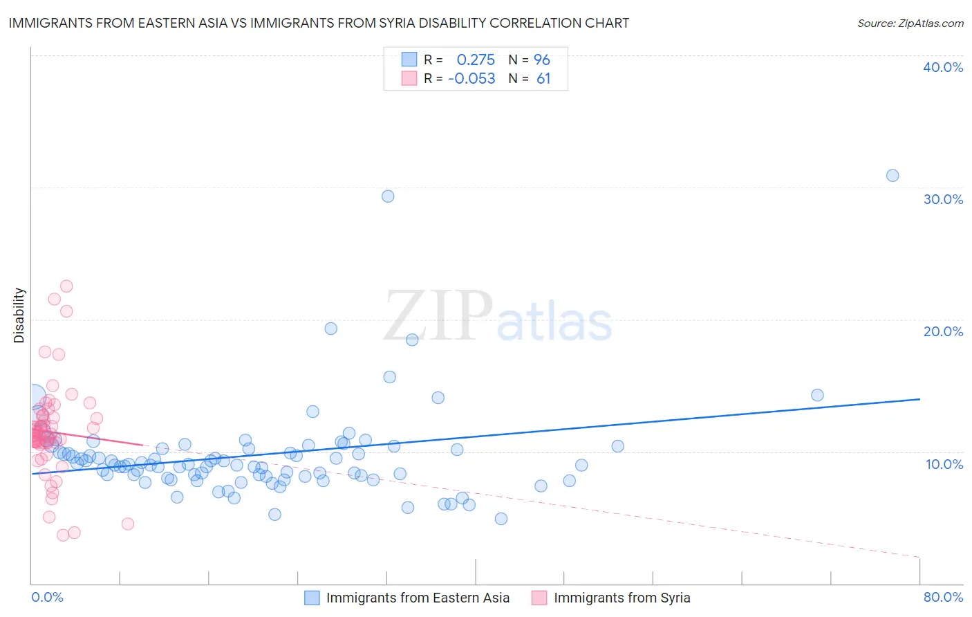 Immigrants from Eastern Asia vs Immigrants from Syria Disability