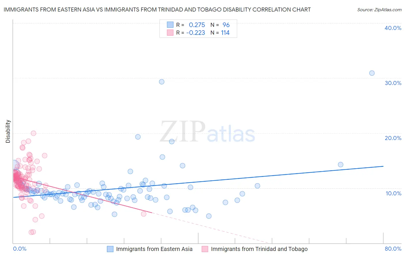 Immigrants from Eastern Asia vs Immigrants from Trinidad and Tobago Disability