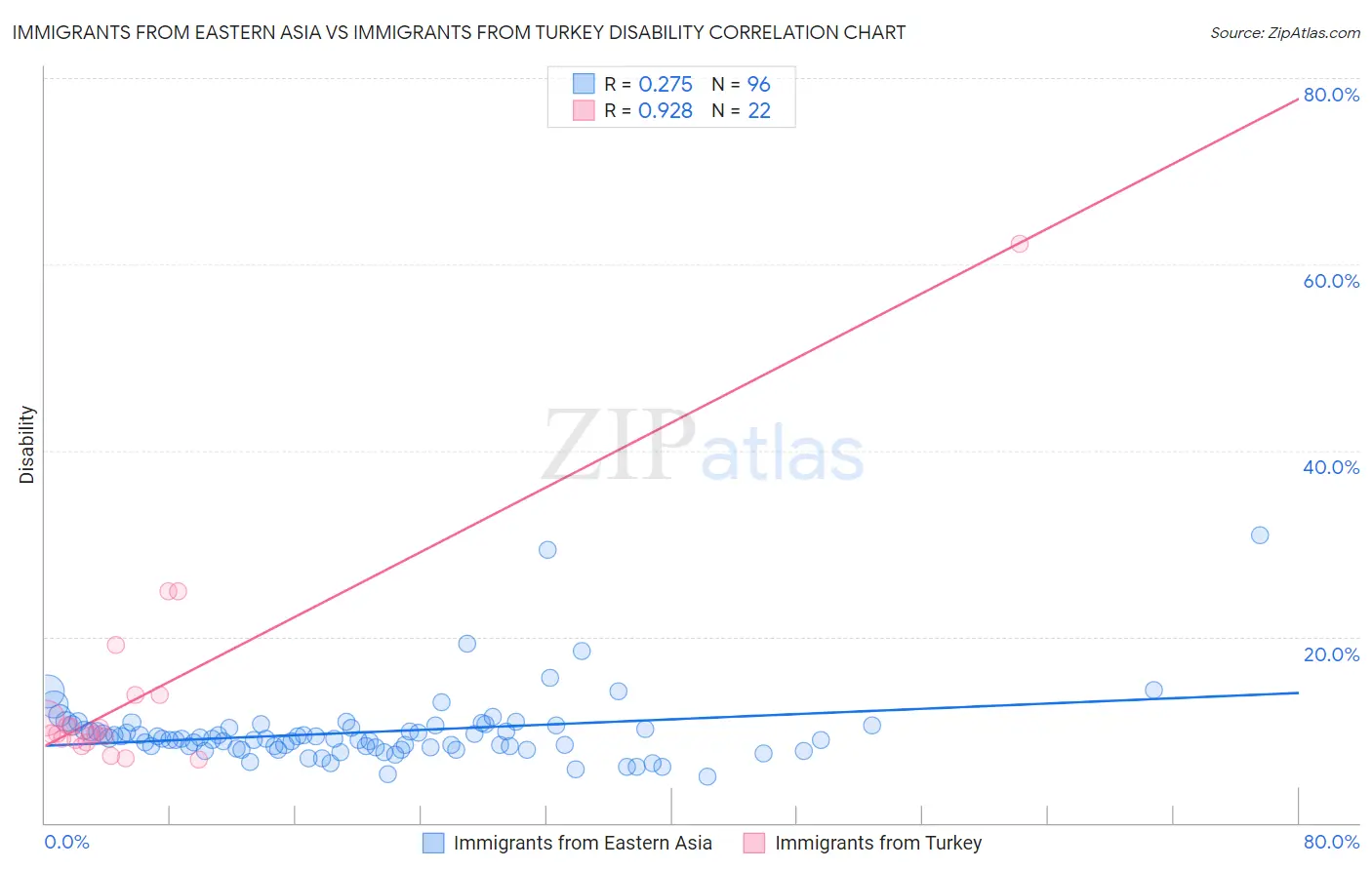 Immigrants from Eastern Asia vs Immigrants from Turkey Disability