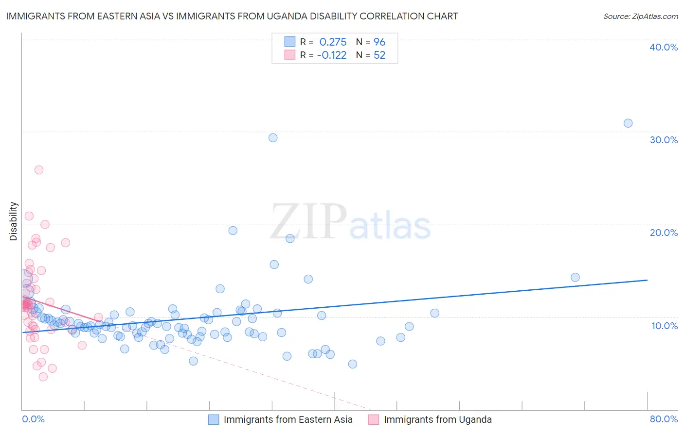 Immigrants from Eastern Asia vs Immigrants from Uganda Disability