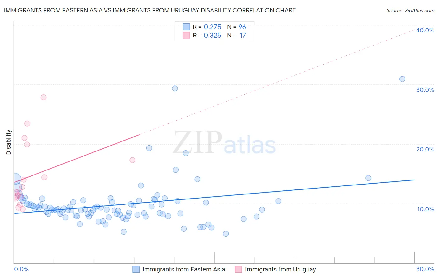 Immigrants from Eastern Asia vs Immigrants from Uruguay Disability