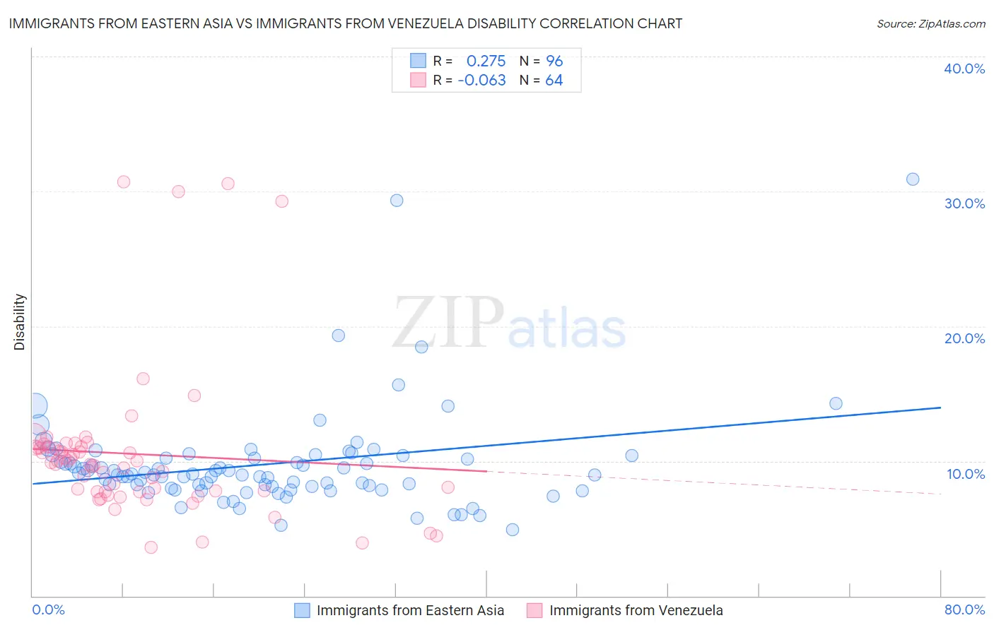 Immigrants from Eastern Asia vs Immigrants from Venezuela Disability