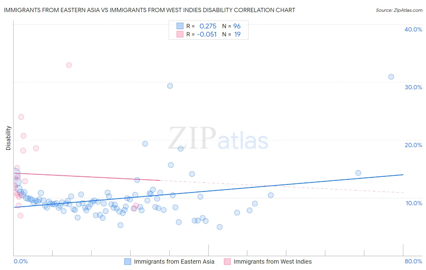 Immigrants from Eastern Asia vs Immigrants from West Indies Disability