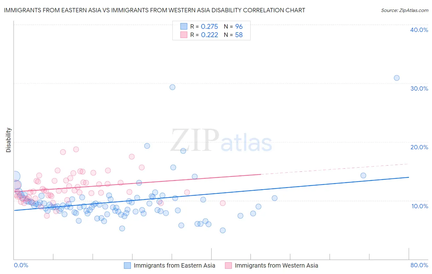 Immigrants from Eastern Asia vs Immigrants from Western Asia Disability