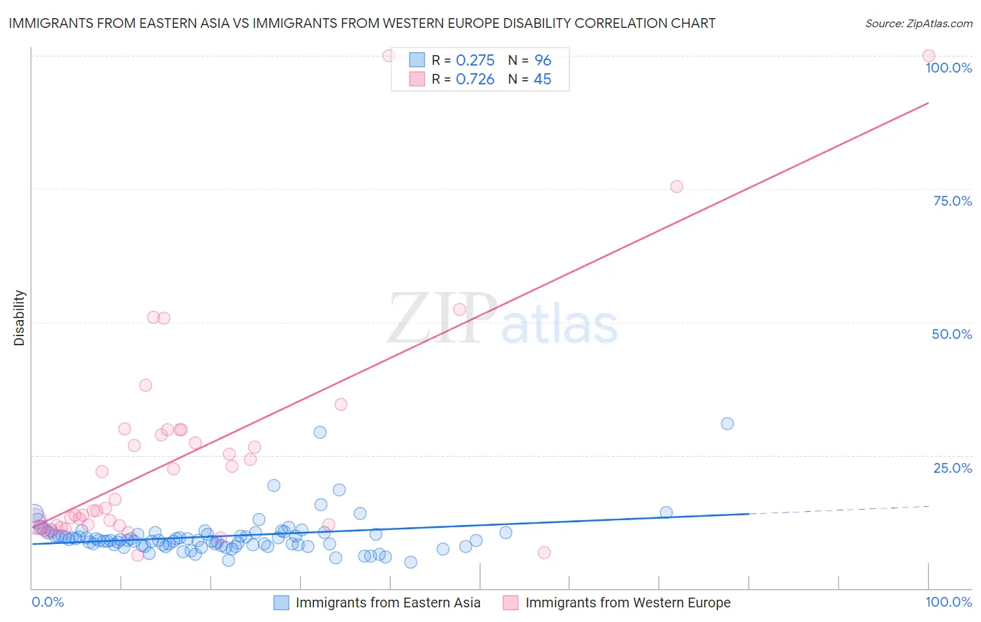 Immigrants from Eastern Asia vs Immigrants from Western Europe Disability