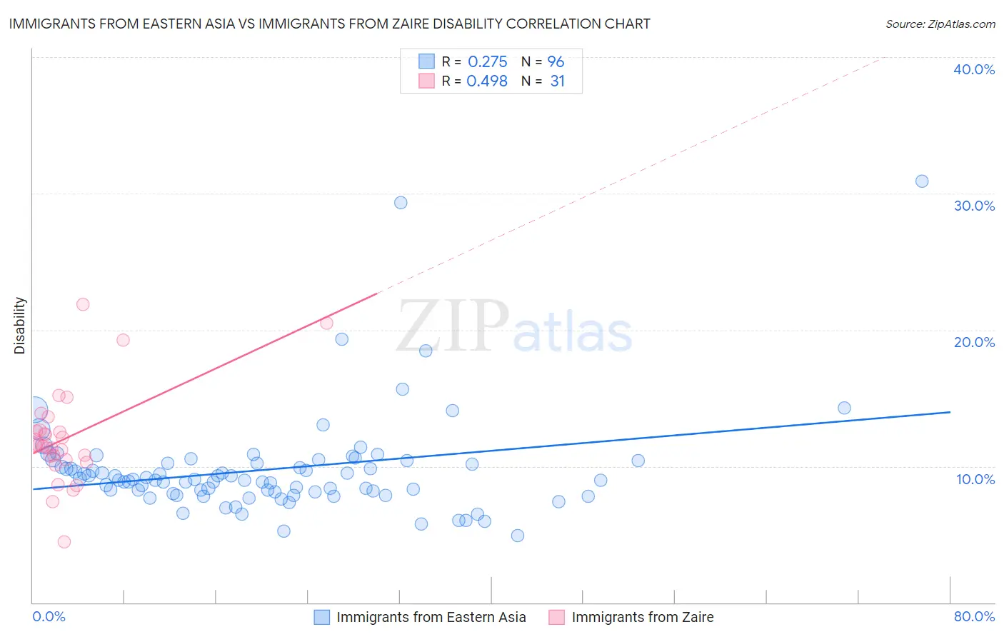 Immigrants from Eastern Asia vs Immigrants from Zaire Disability