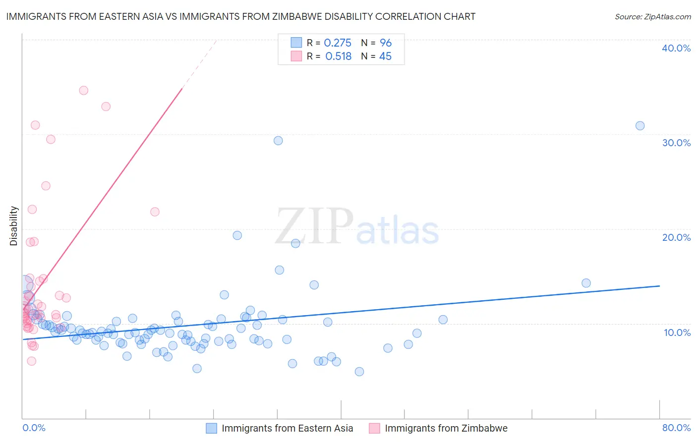 Immigrants from Eastern Asia vs Immigrants from Zimbabwe Disability