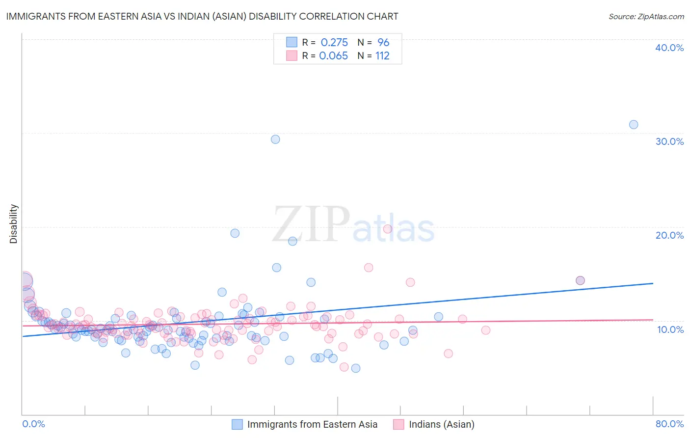 Immigrants from Eastern Asia vs Indian (Asian) Disability