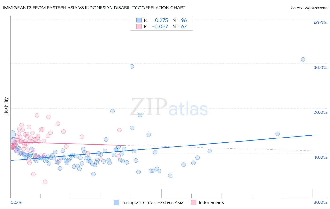 Immigrants from Eastern Asia vs Indonesian Disability