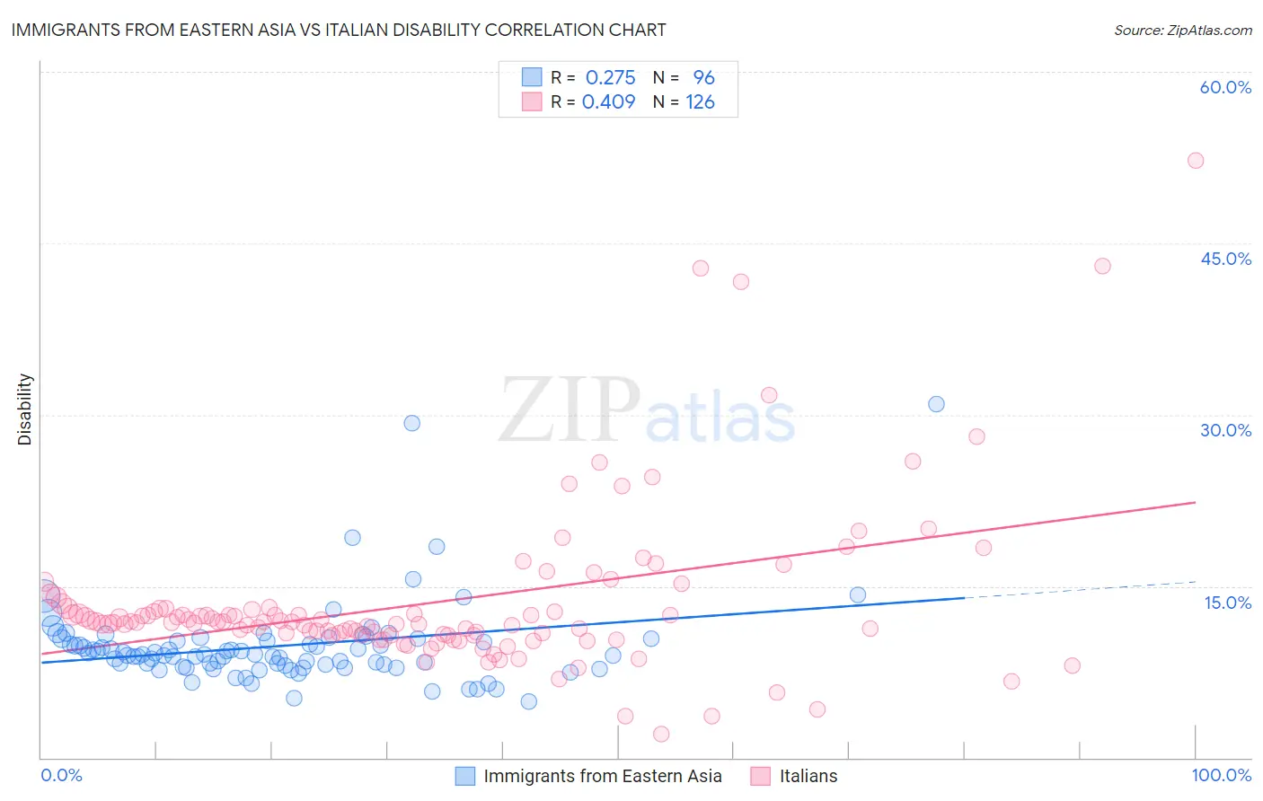 Immigrants from Eastern Asia vs Italian Disability