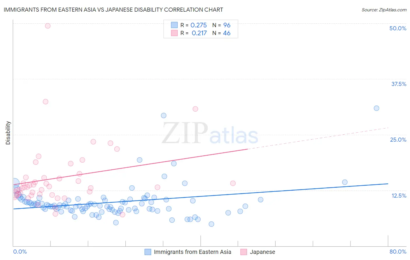 Immigrants from Eastern Asia vs Japanese Disability