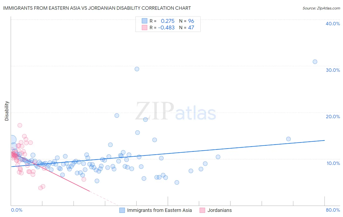 Immigrants from Eastern Asia vs Jordanian Disability