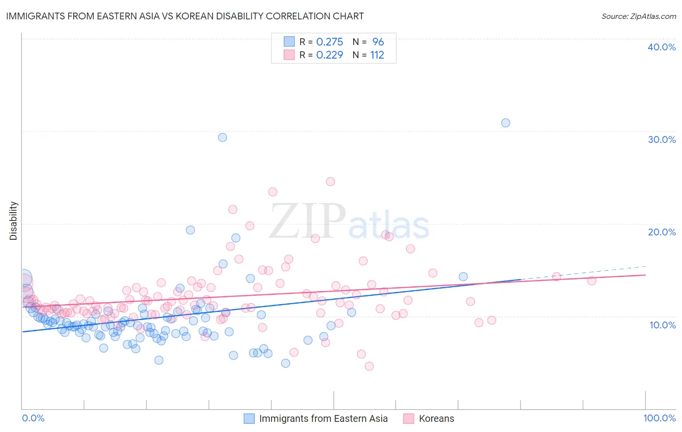 Immigrants from Eastern Asia vs Korean Disability