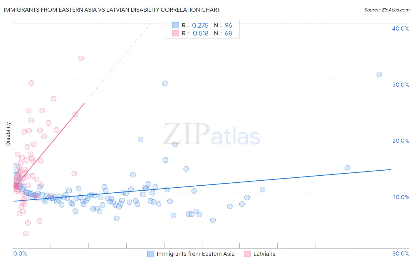 Immigrants from Eastern Asia vs Latvian Disability