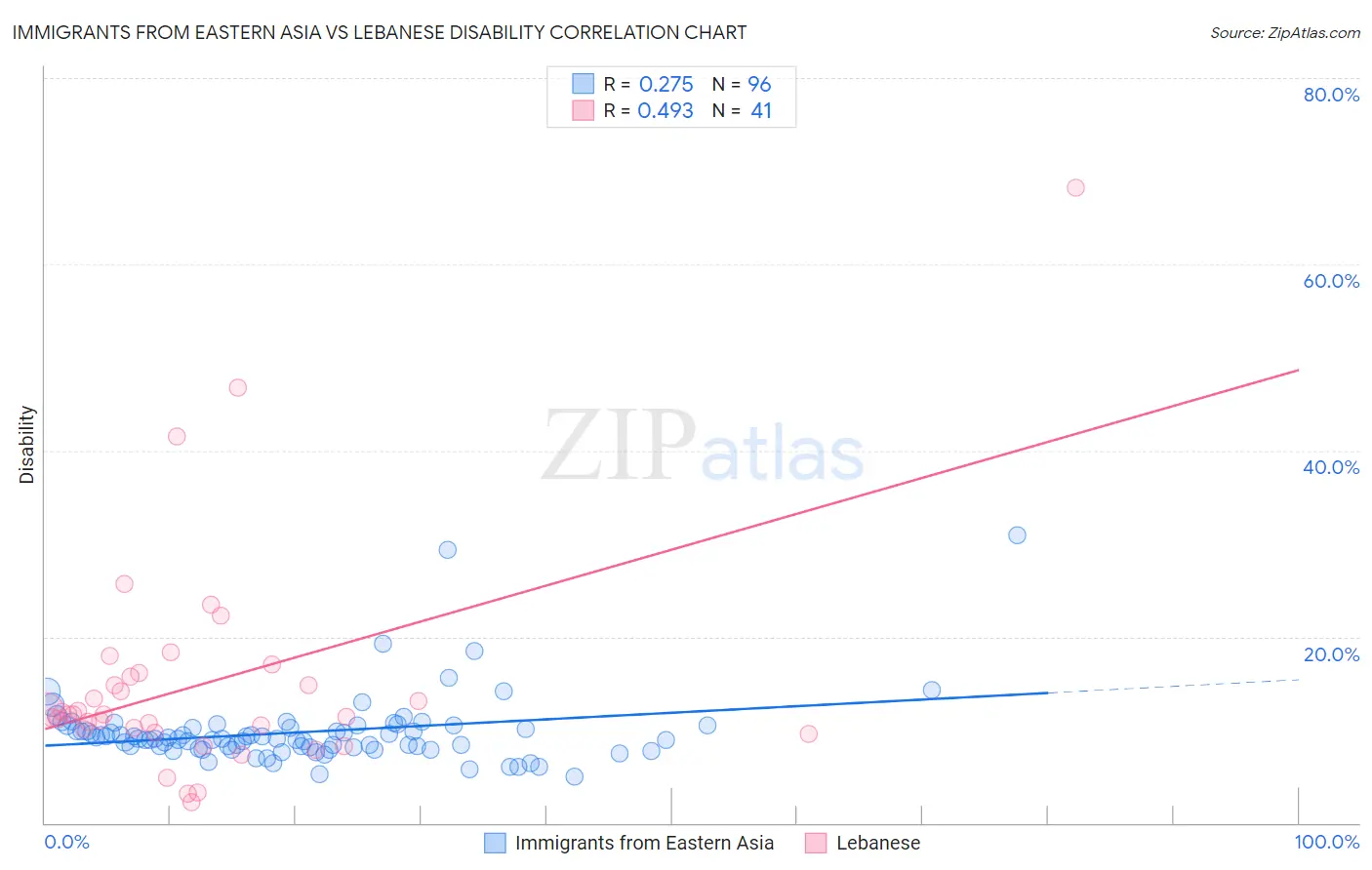 Immigrants from Eastern Asia vs Lebanese Disability