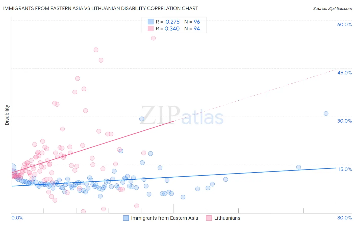 Immigrants from Eastern Asia vs Lithuanian Disability
