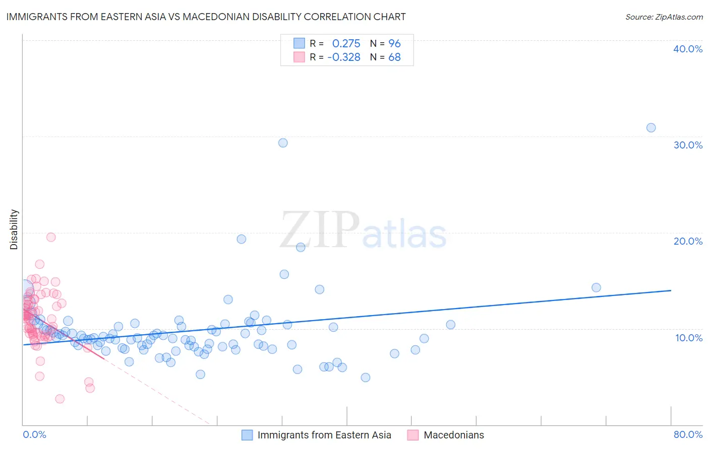 Immigrants from Eastern Asia vs Macedonian Disability