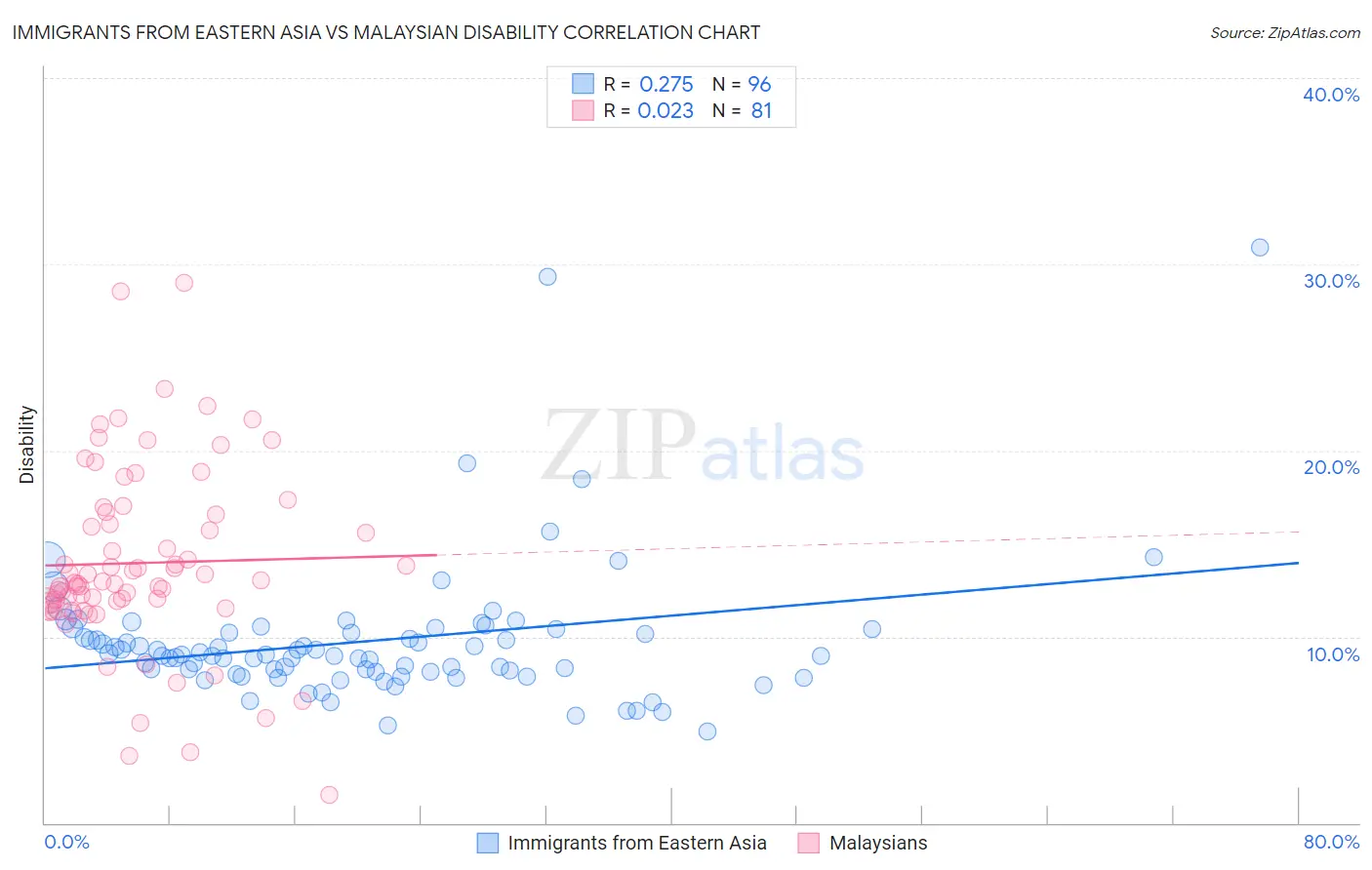 Immigrants from Eastern Asia vs Malaysian Disability