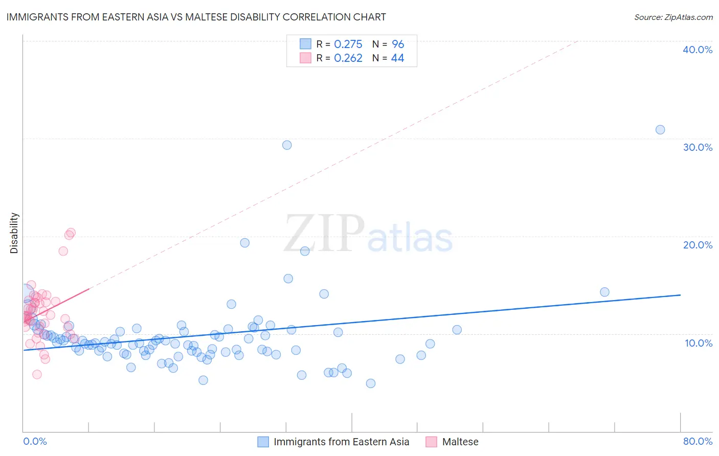 Immigrants from Eastern Asia vs Maltese Disability