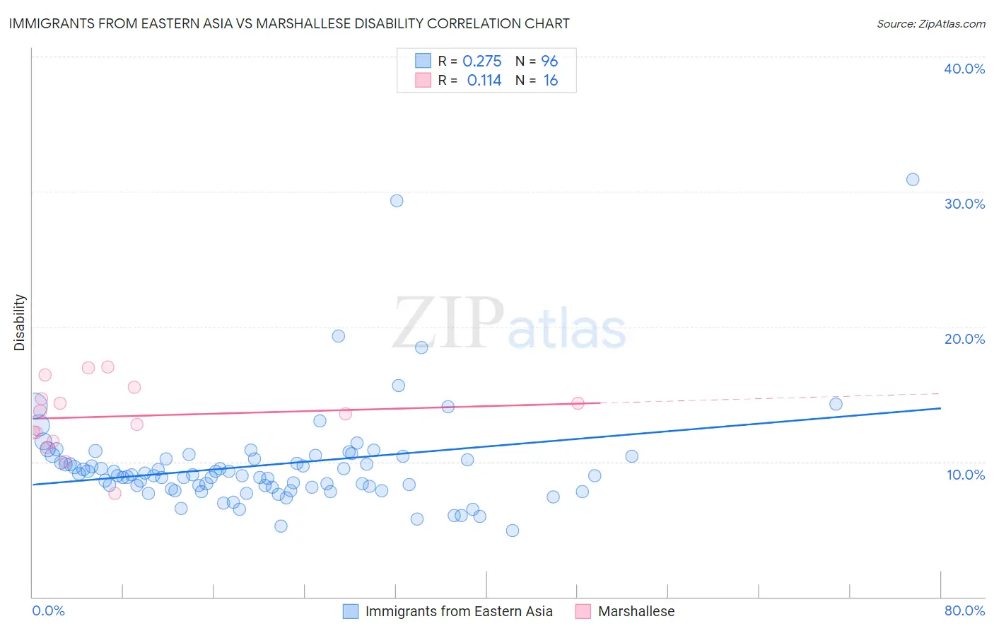 Immigrants from Eastern Asia vs Marshallese Disability