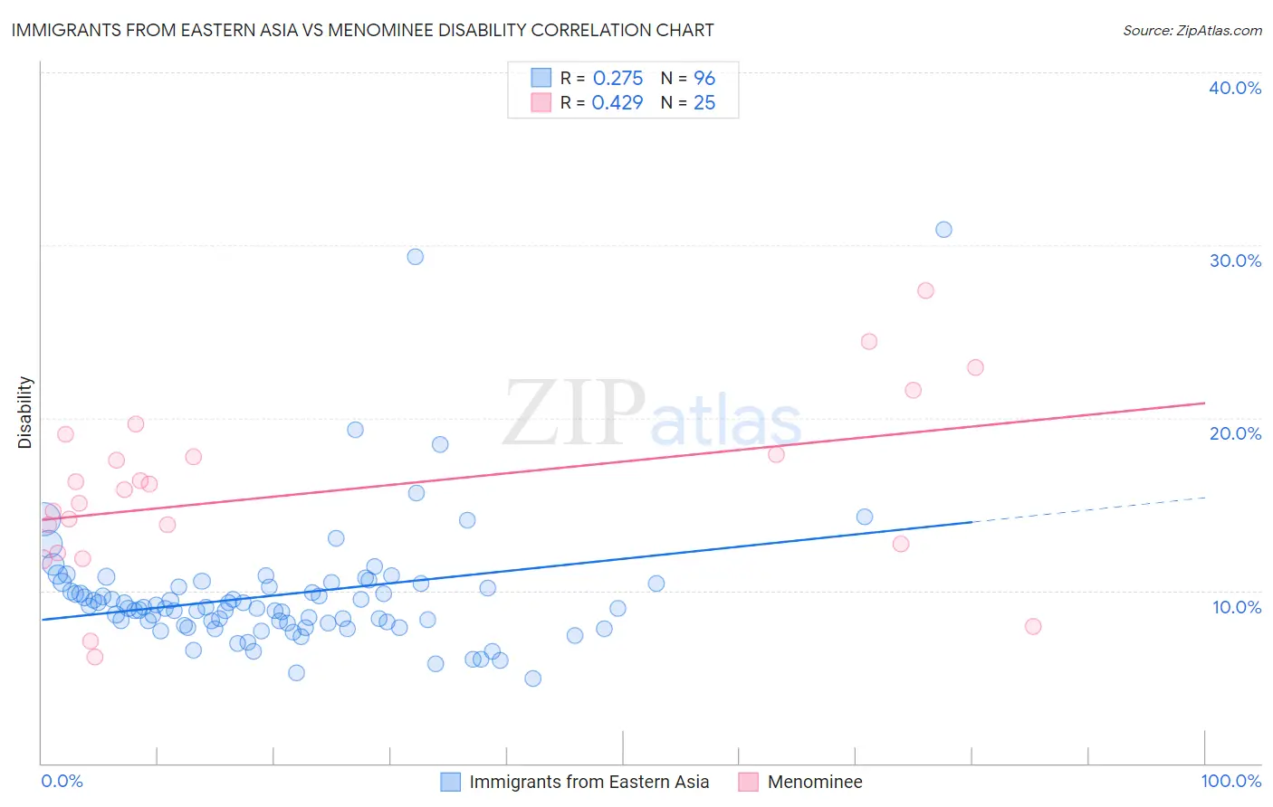 Immigrants from Eastern Asia vs Menominee Disability