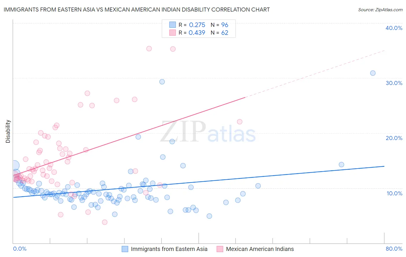 Immigrants from Eastern Asia vs Mexican American Indian Disability