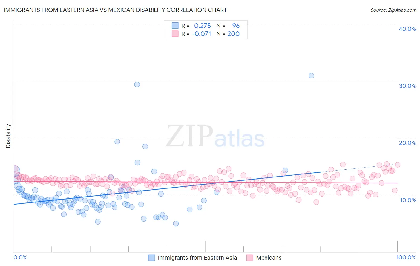 Immigrants from Eastern Asia vs Mexican Disability