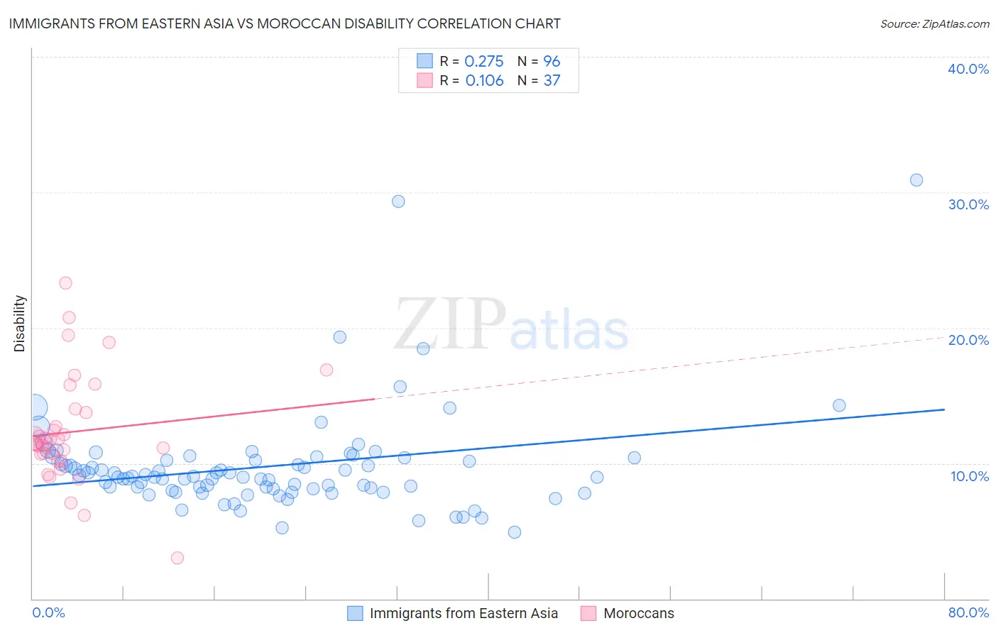 Immigrants from Eastern Asia vs Moroccan Disability