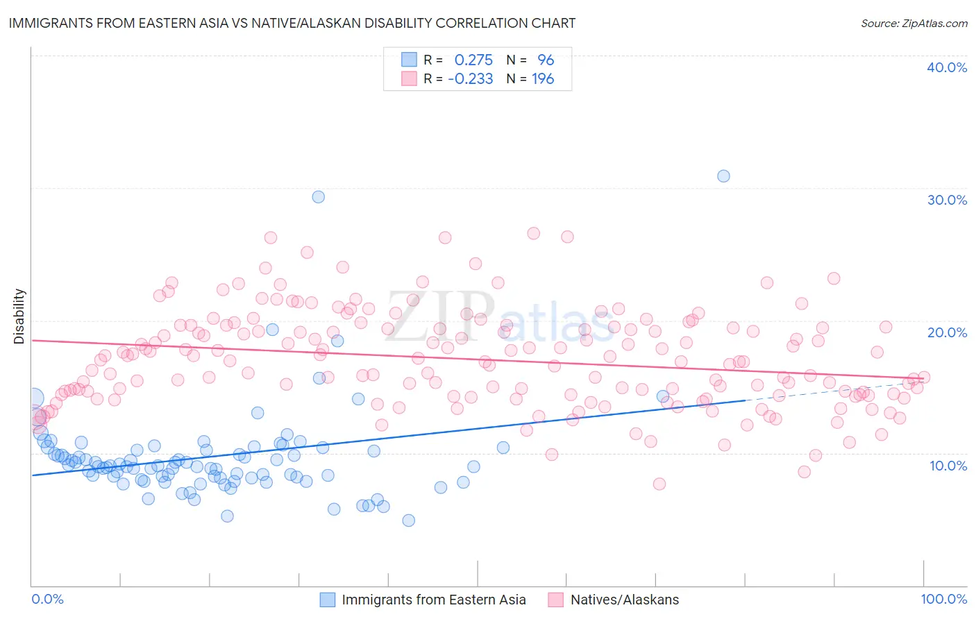 Immigrants from Eastern Asia vs Native/Alaskan Disability