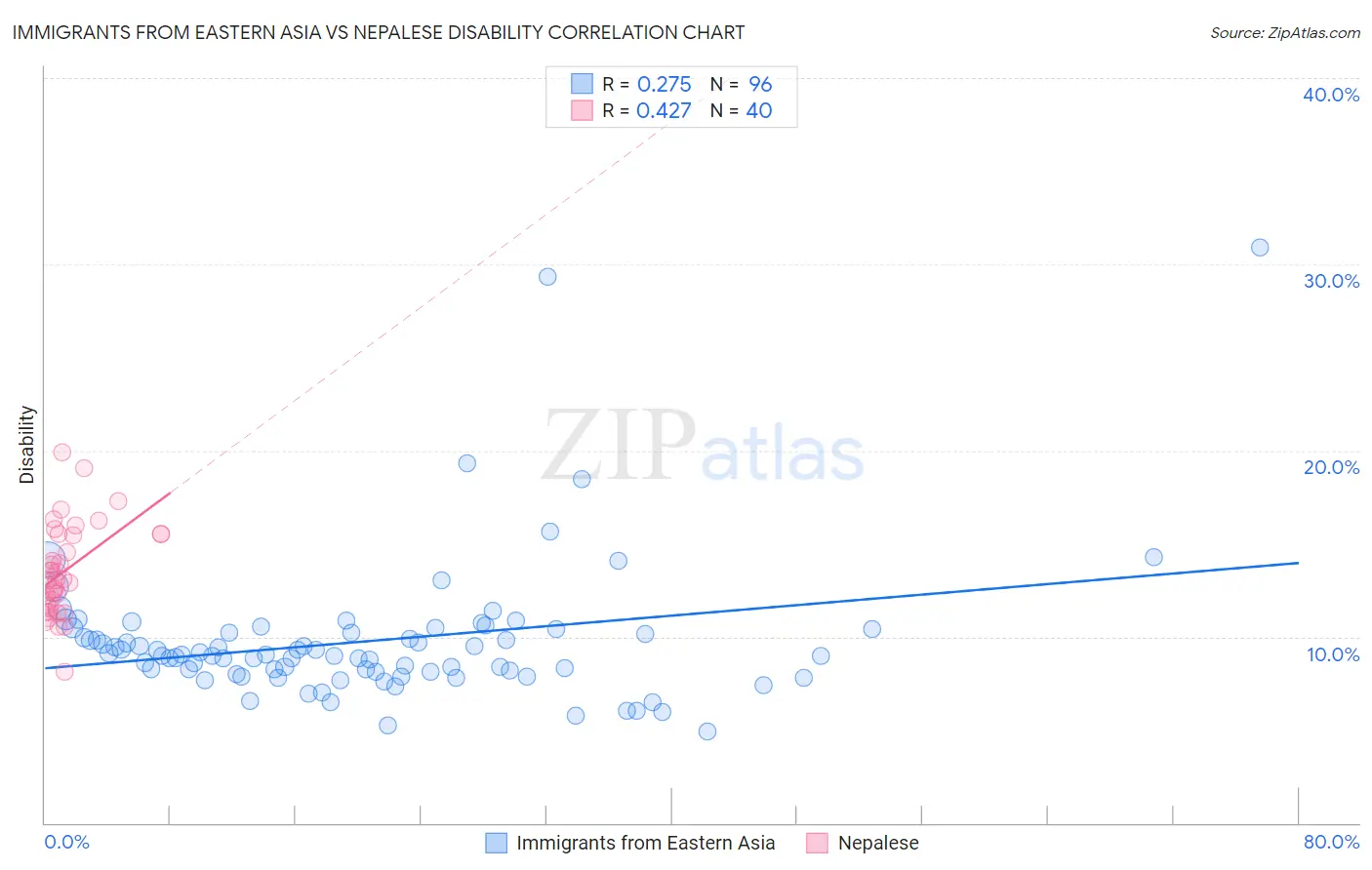 Immigrants from Eastern Asia vs Nepalese Disability