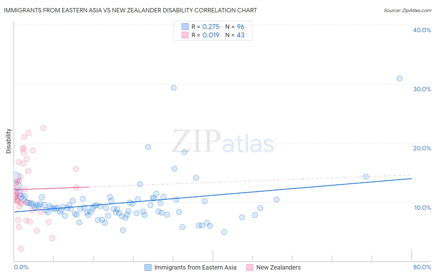 Immigrants from Eastern Asia vs New Zealander Disability