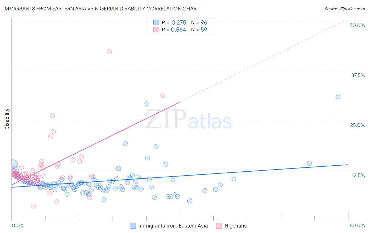 Immigrants from Eastern Asia vs Nigerian Disability
