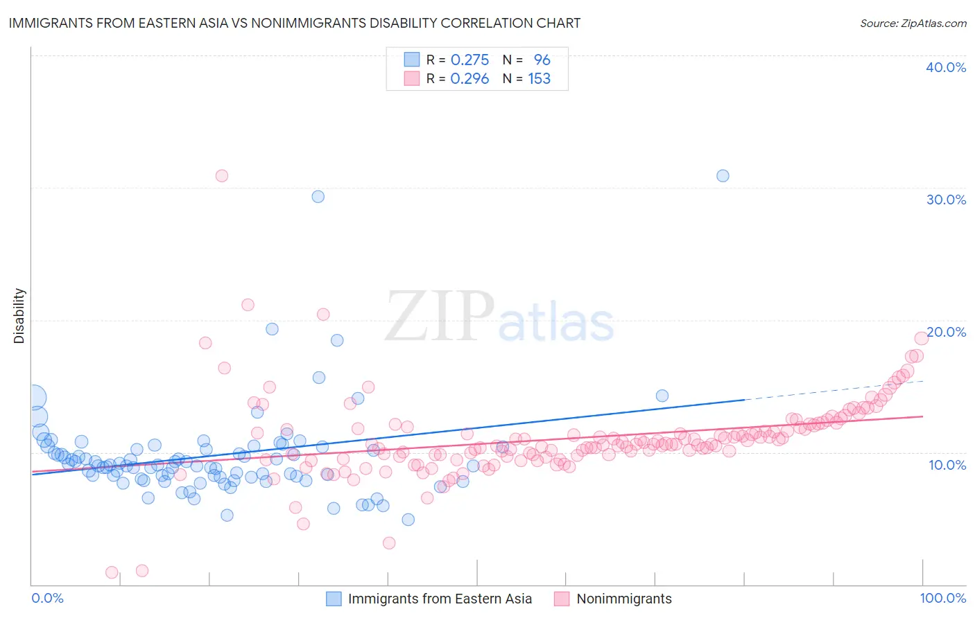 Immigrants from Eastern Asia vs Nonimmigrants Disability