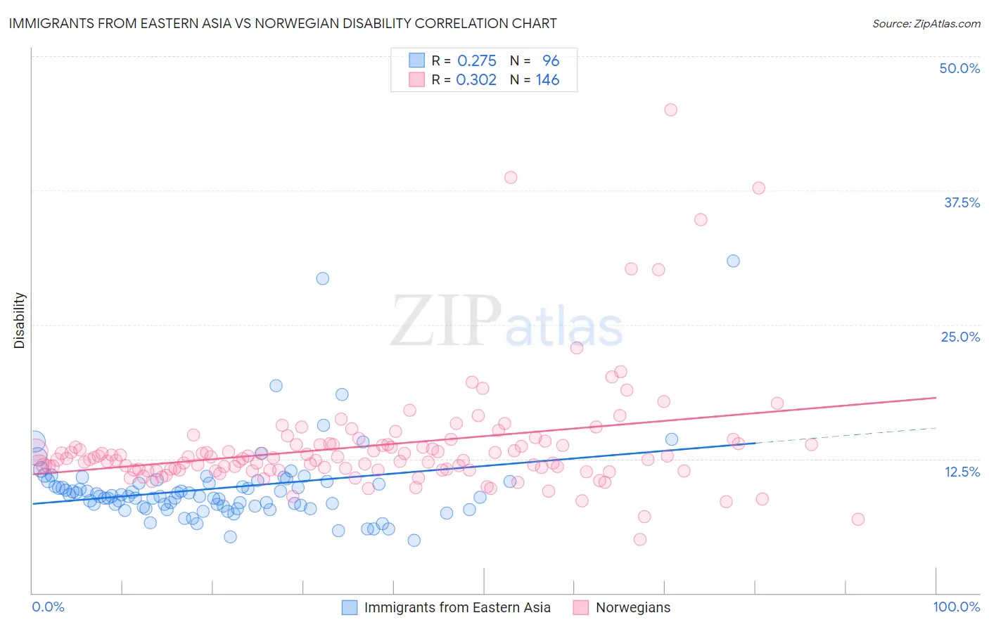 Immigrants from Eastern Asia vs Norwegian Disability