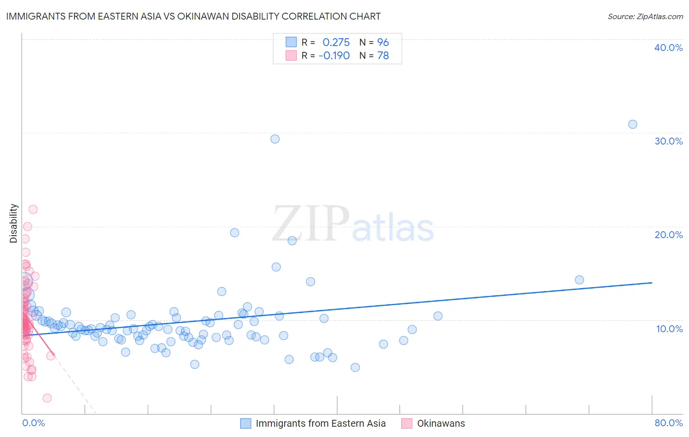 Immigrants from Eastern Asia vs Okinawan Disability