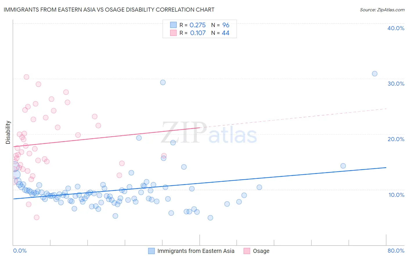 Immigrants from Eastern Asia vs Osage Disability