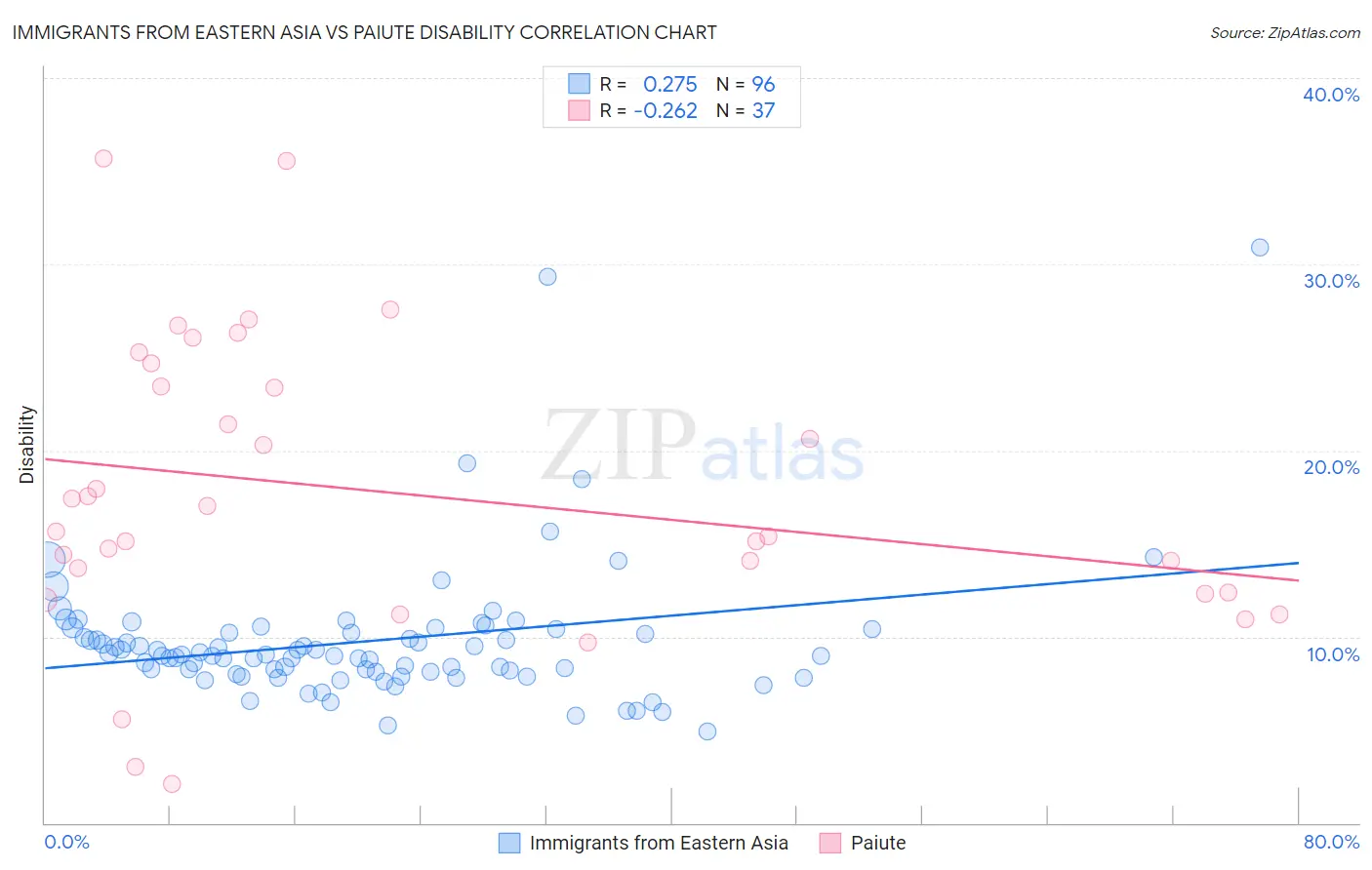 Immigrants from Eastern Asia vs Paiute Disability