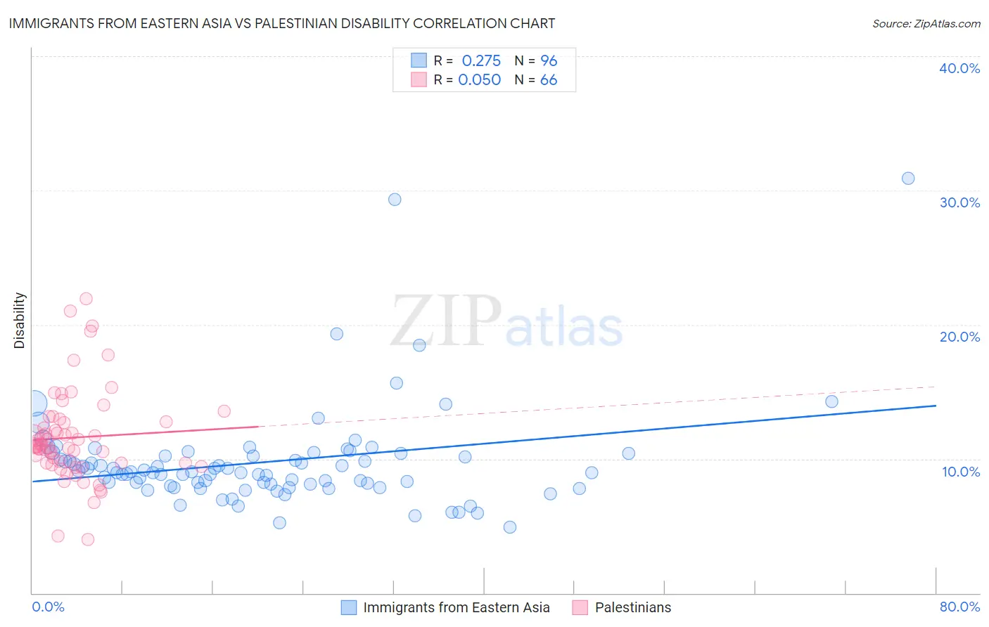 Immigrants from Eastern Asia vs Palestinian Disability