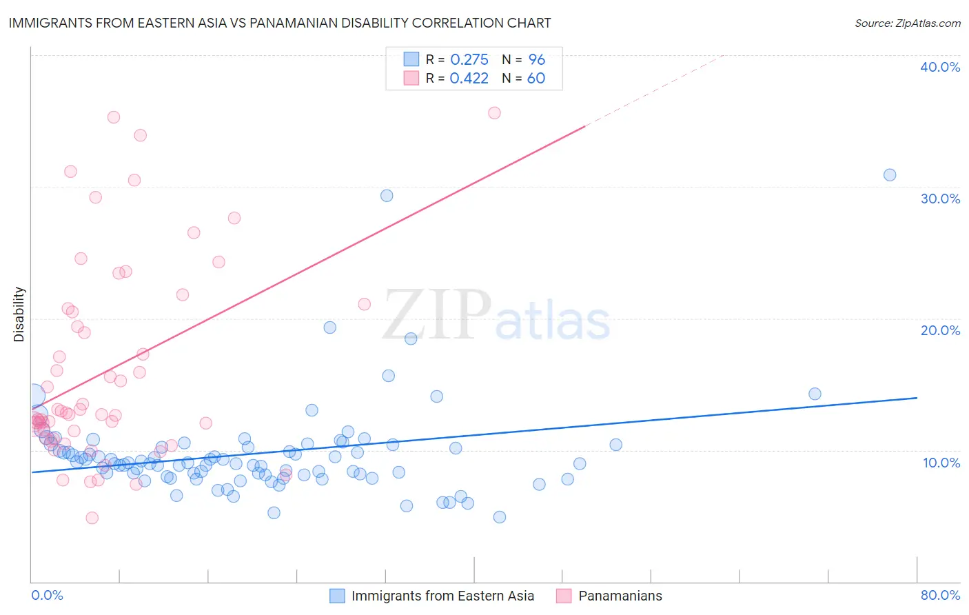 Immigrants from Eastern Asia vs Panamanian Disability