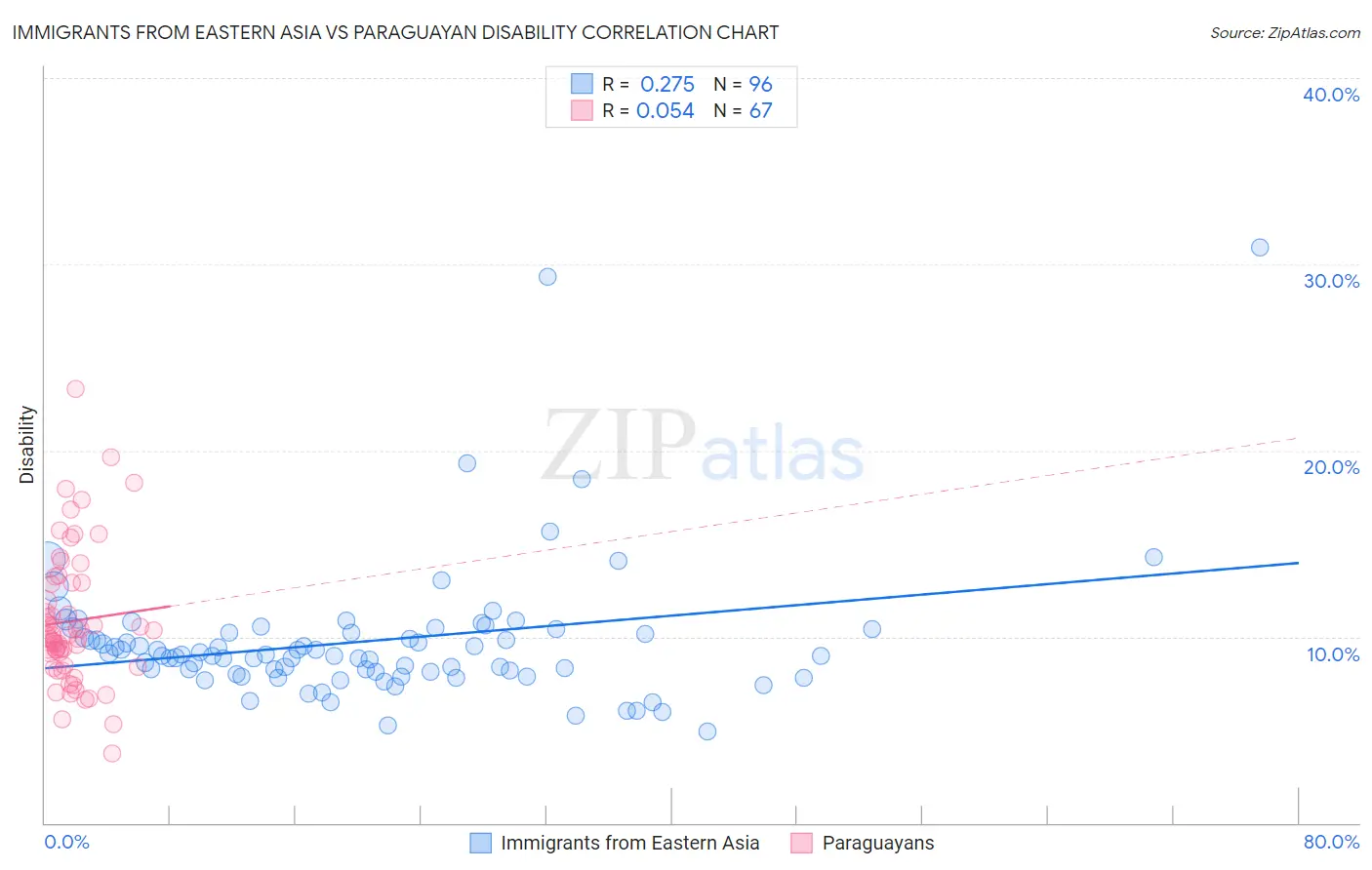 Immigrants from Eastern Asia vs Paraguayan Disability