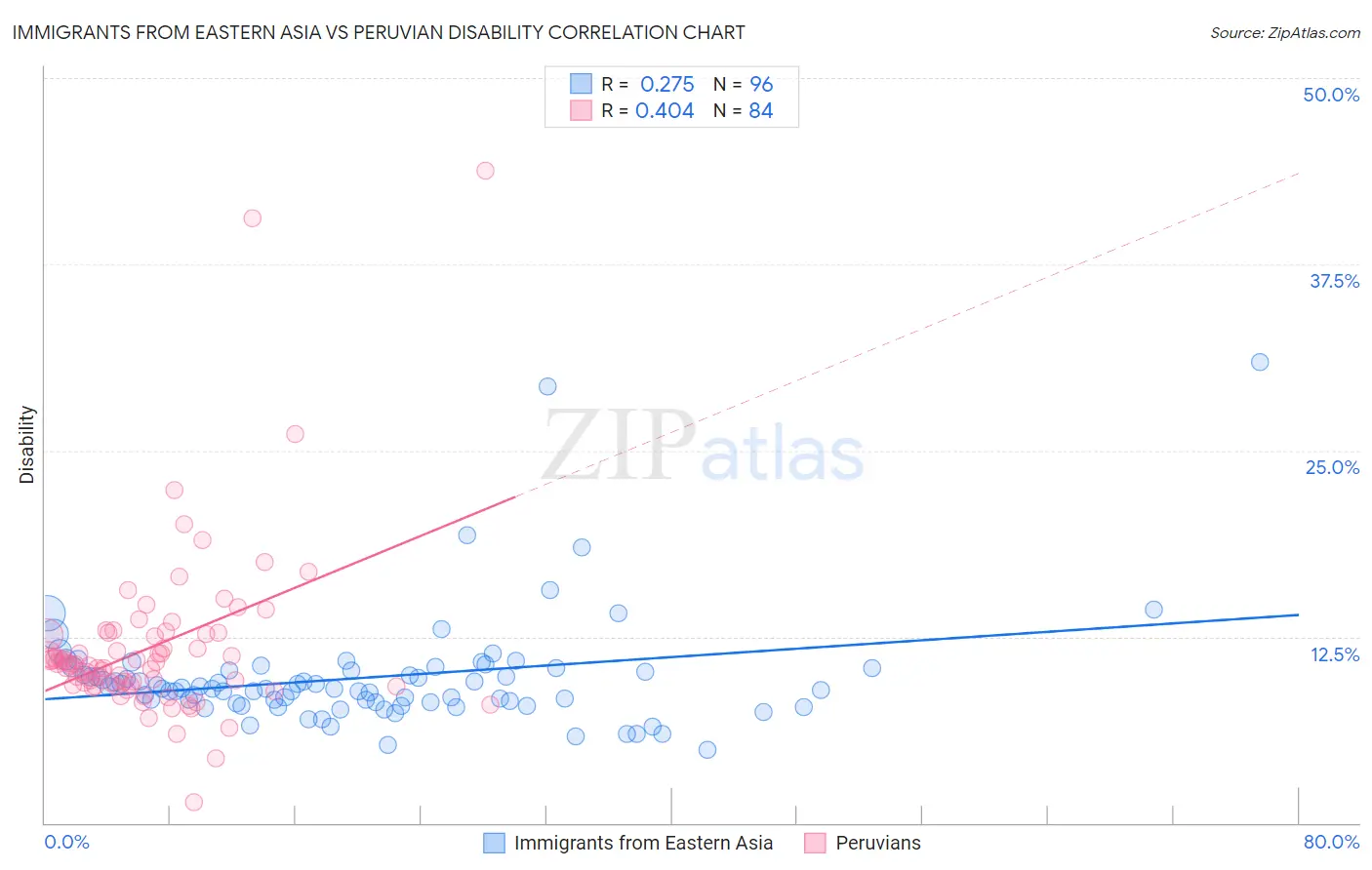 Immigrants from Eastern Asia vs Peruvian Disability