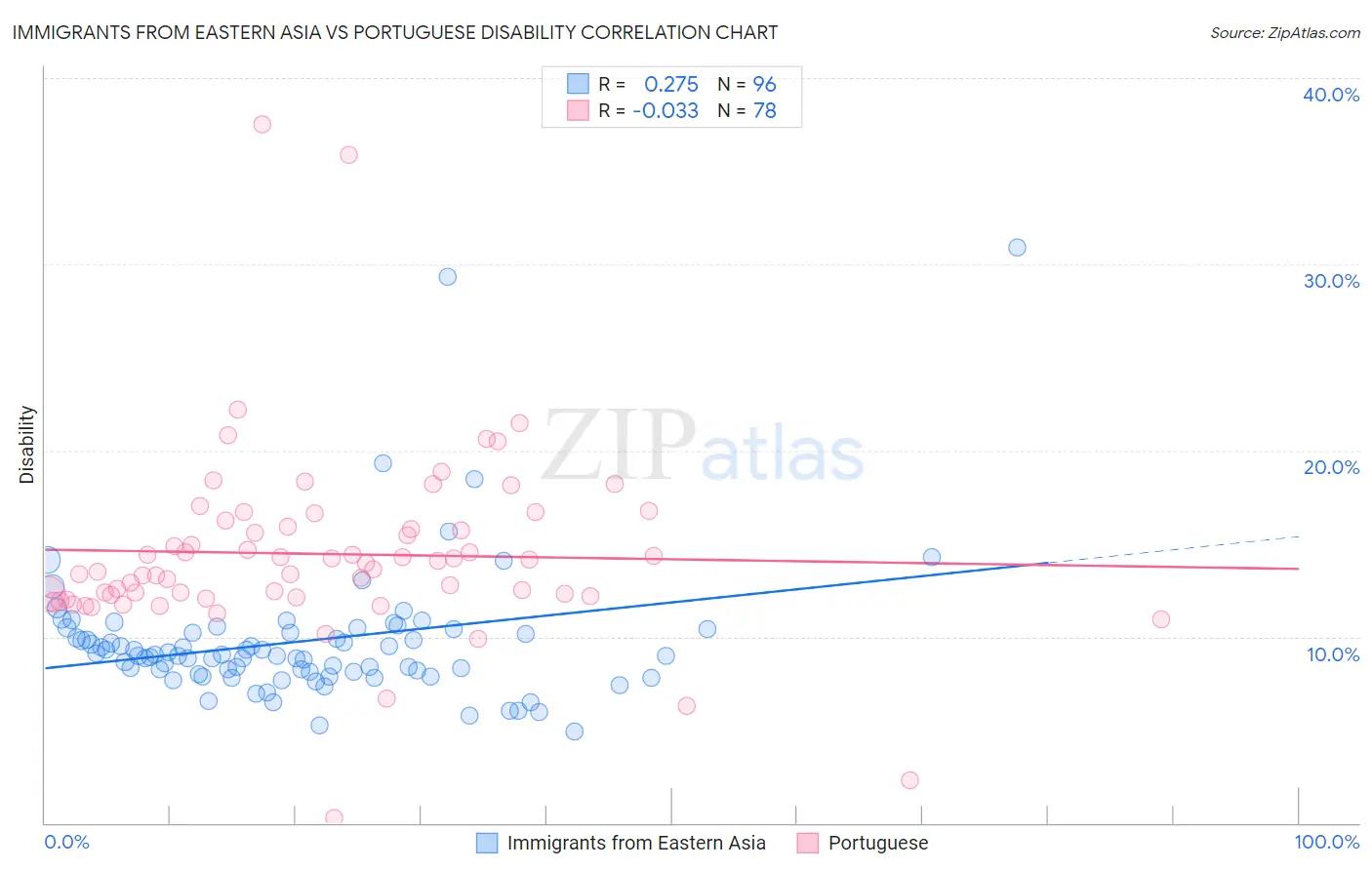 Immigrants from Eastern Asia vs Portuguese Disability