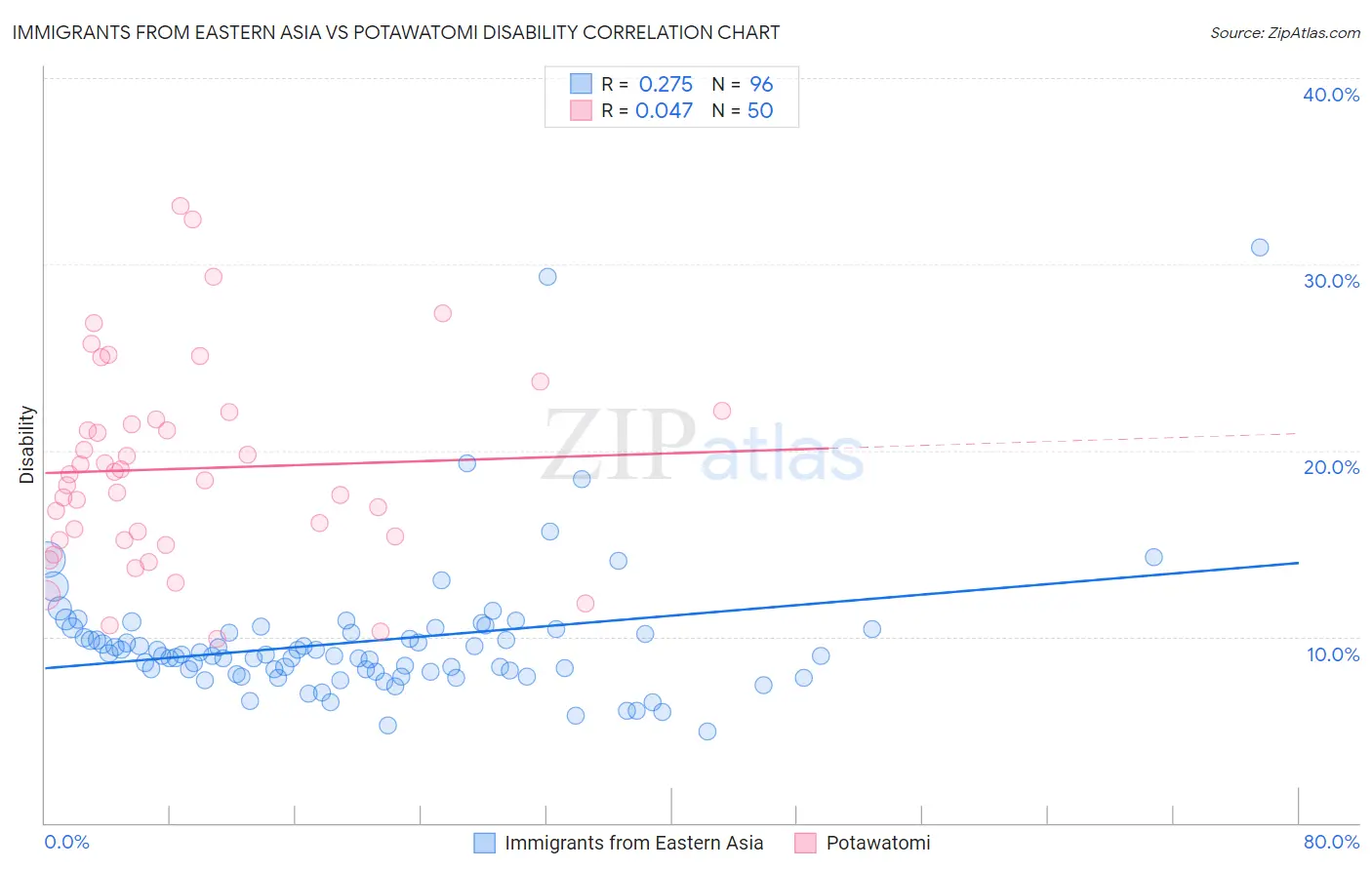 Immigrants from Eastern Asia vs Potawatomi Disability