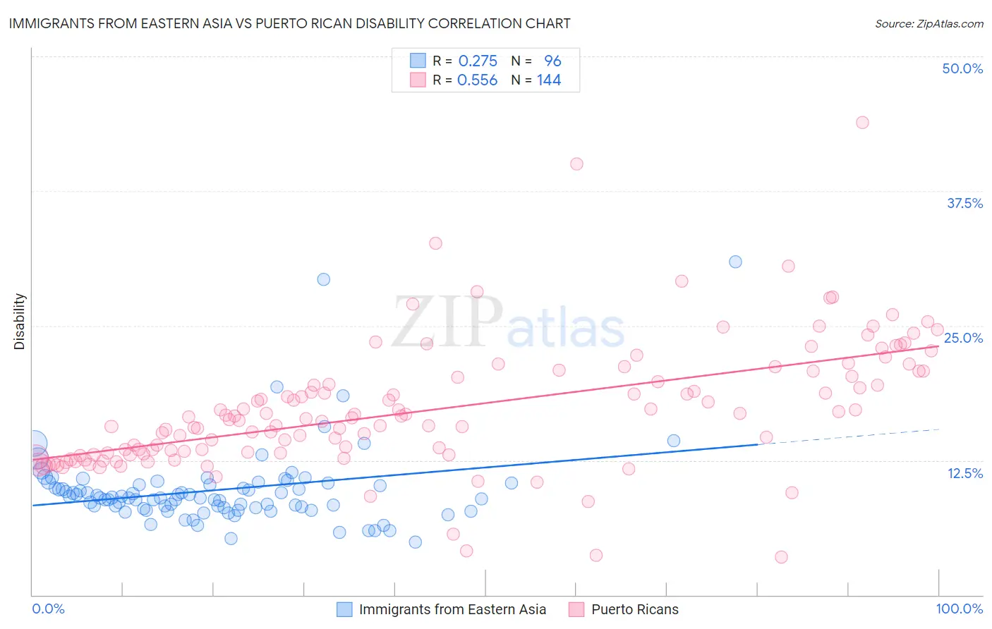 Immigrants from Eastern Asia vs Puerto Rican Disability