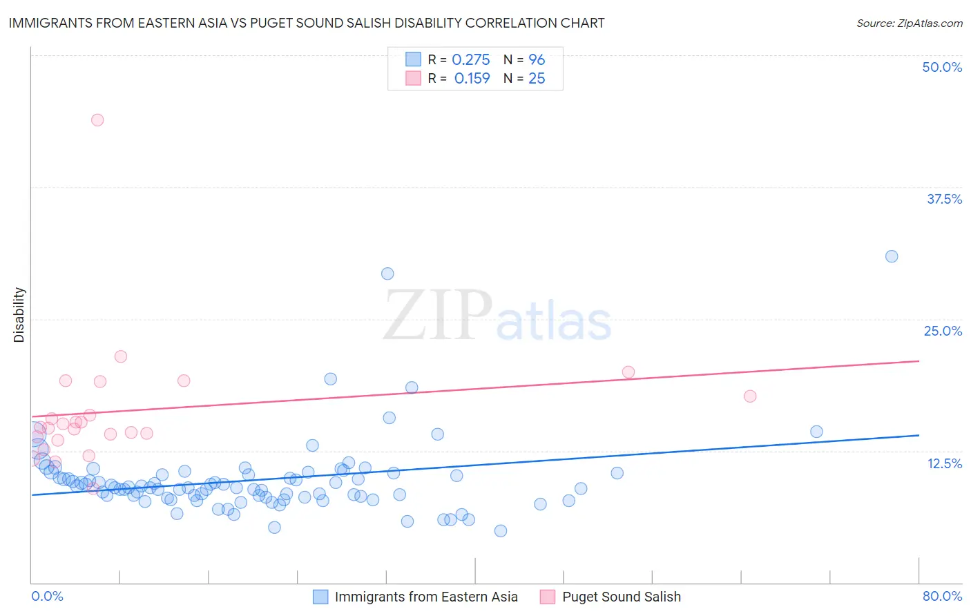 Immigrants from Eastern Asia vs Puget Sound Salish Disability